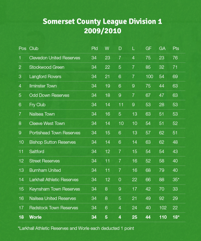 2009/2010 League Table