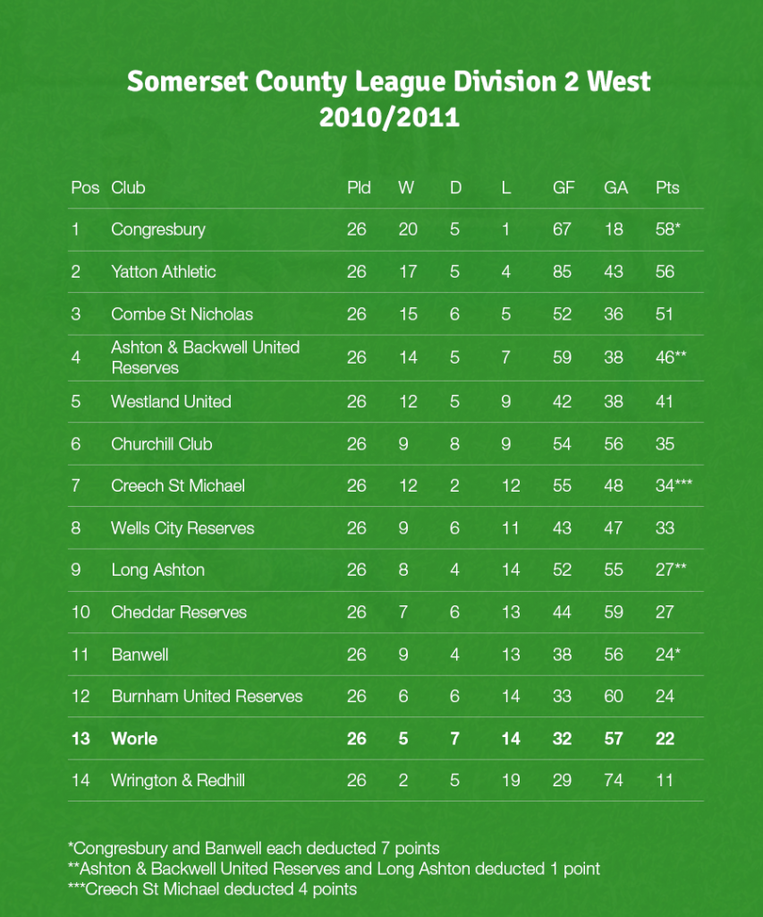 2010/2011 League Table