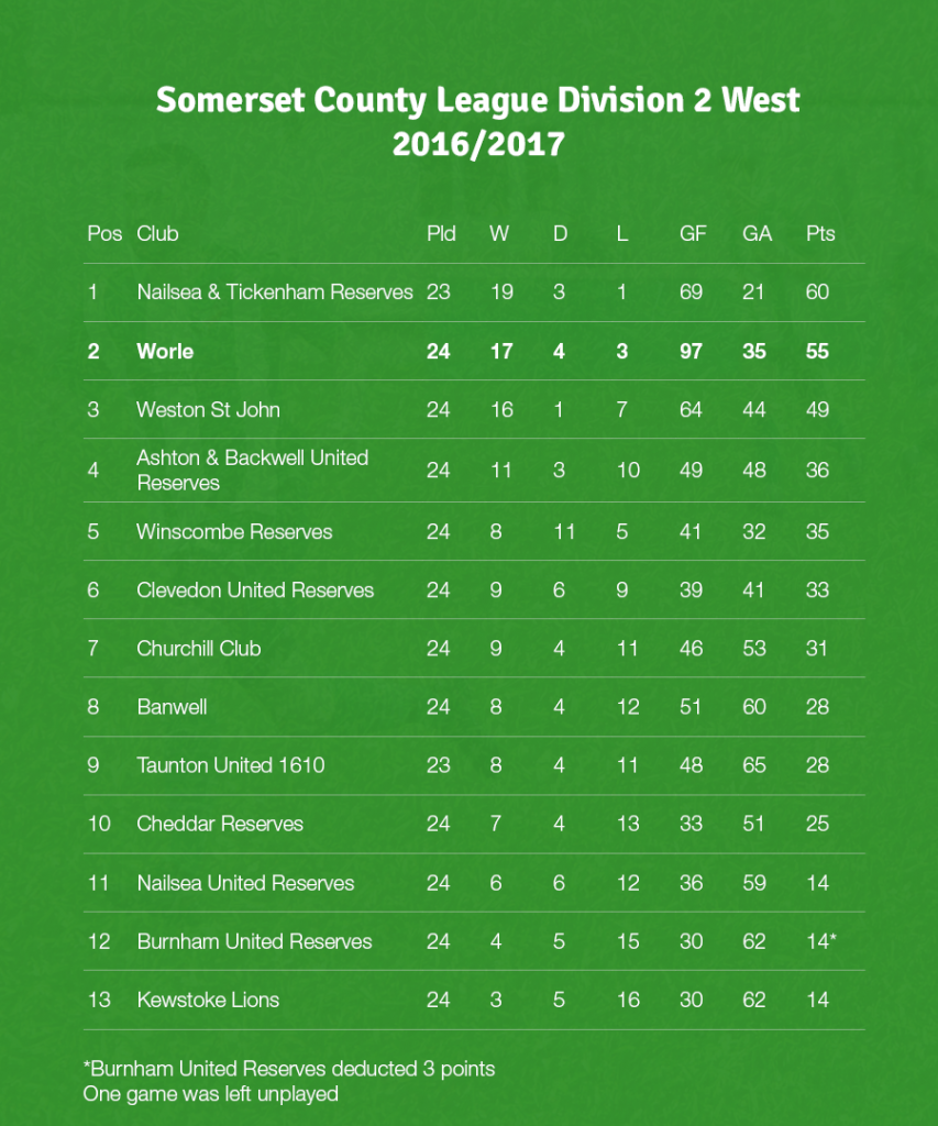 2016/2017 League Table