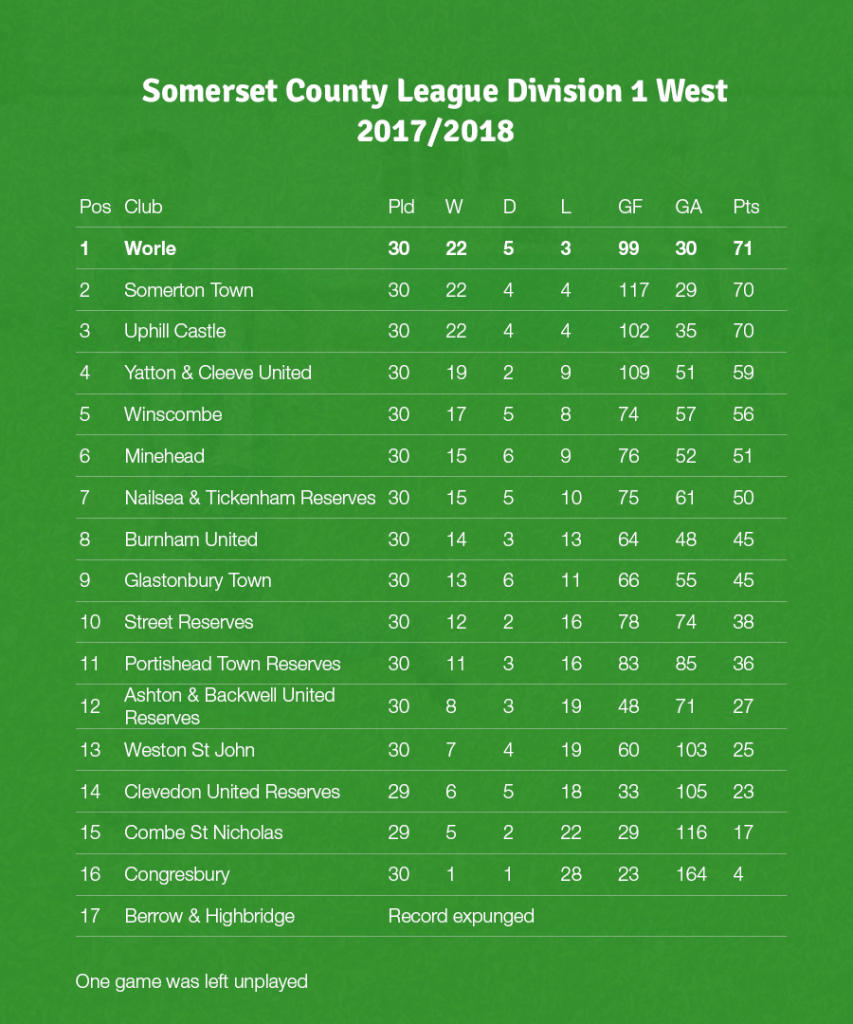 2017/2018 League Table
