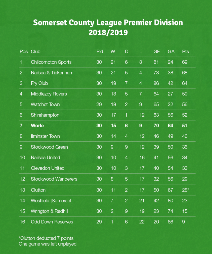 2018/2019 League Table