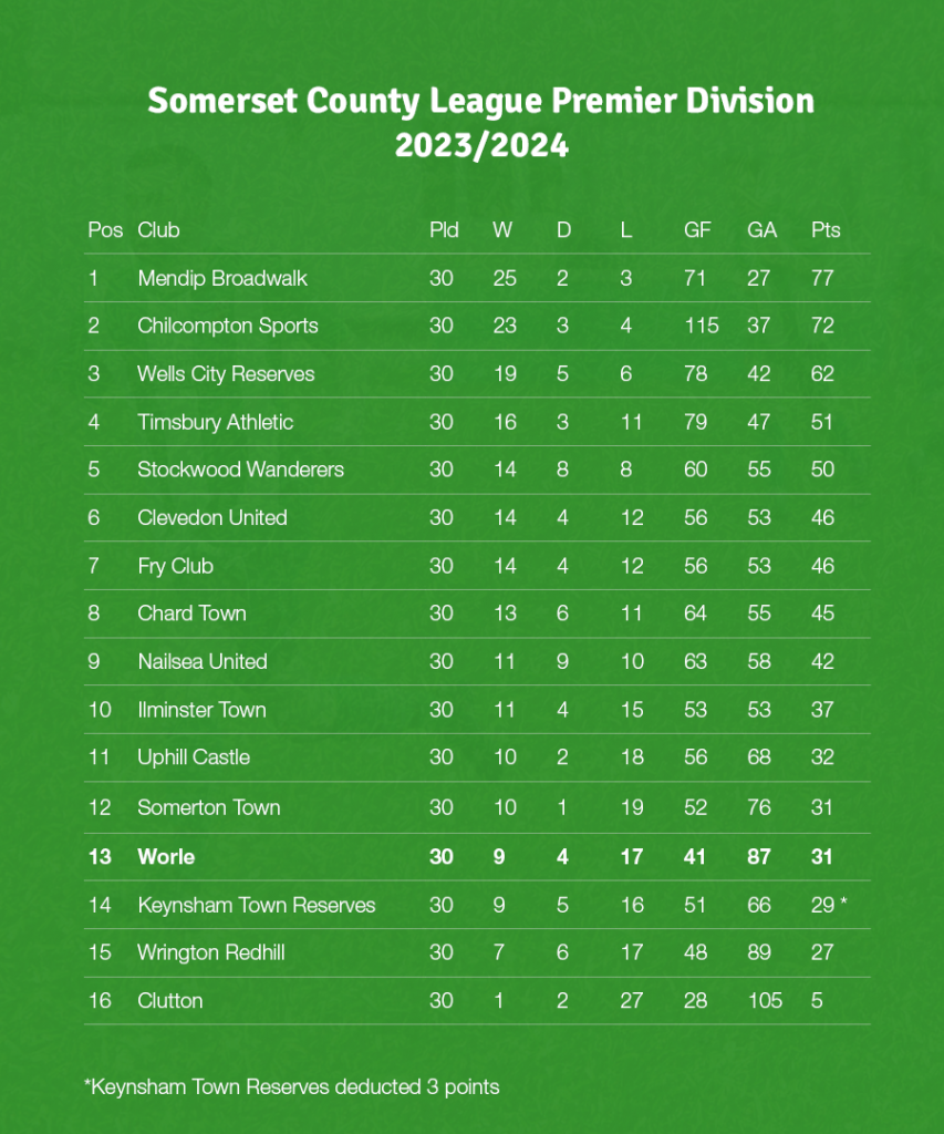 2023/2024 League Table